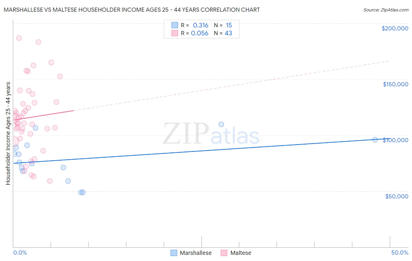 Marshallese vs Maltese Householder Income Ages 25 - 44 years