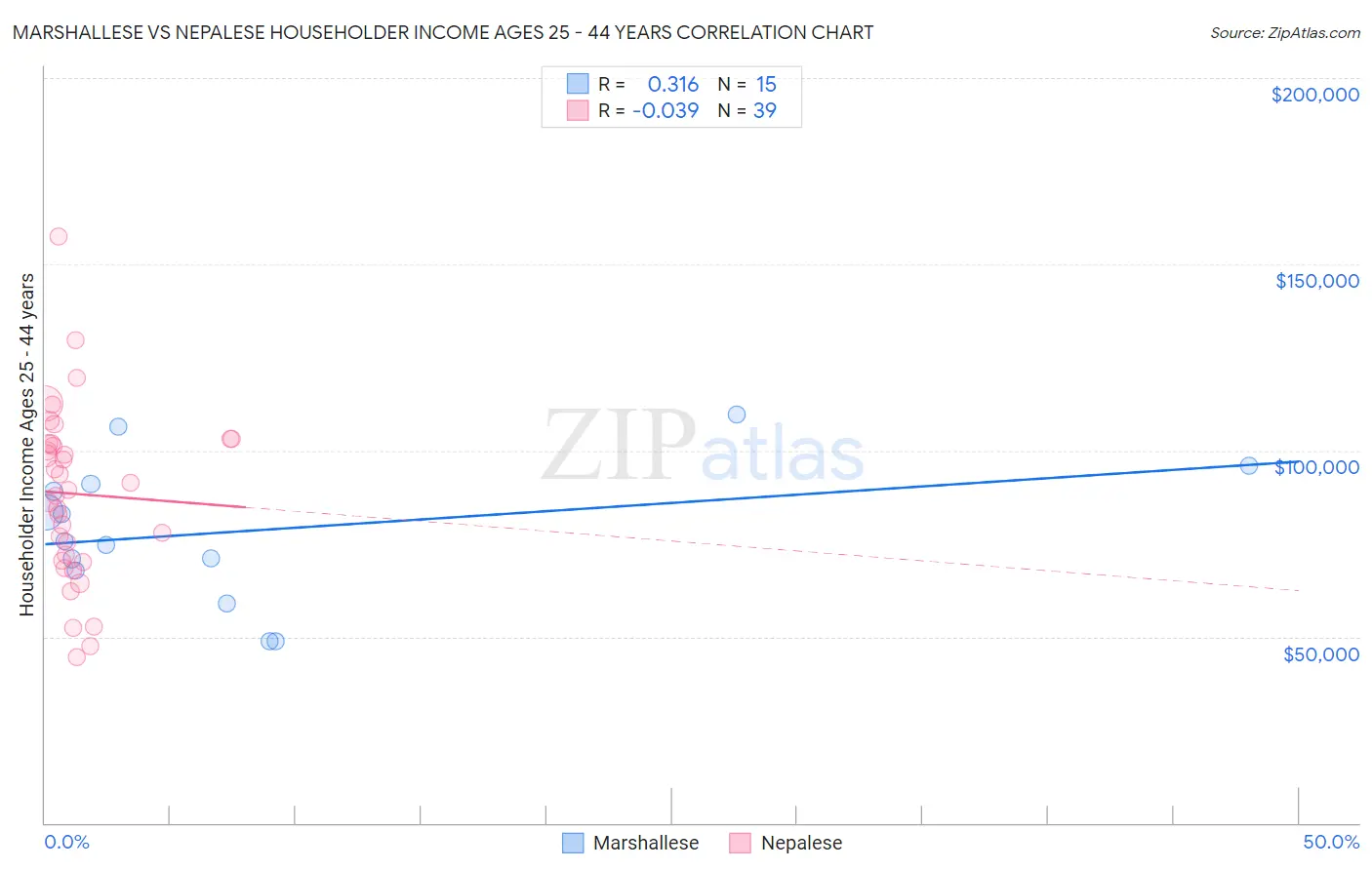 Marshallese vs Nepalese Householder Income Ages 25 - 44 years
