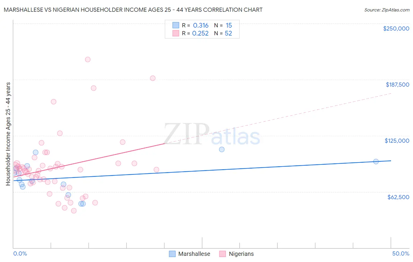 Marshallese vs Nigerian Householder Income Ages 25 - 44 years