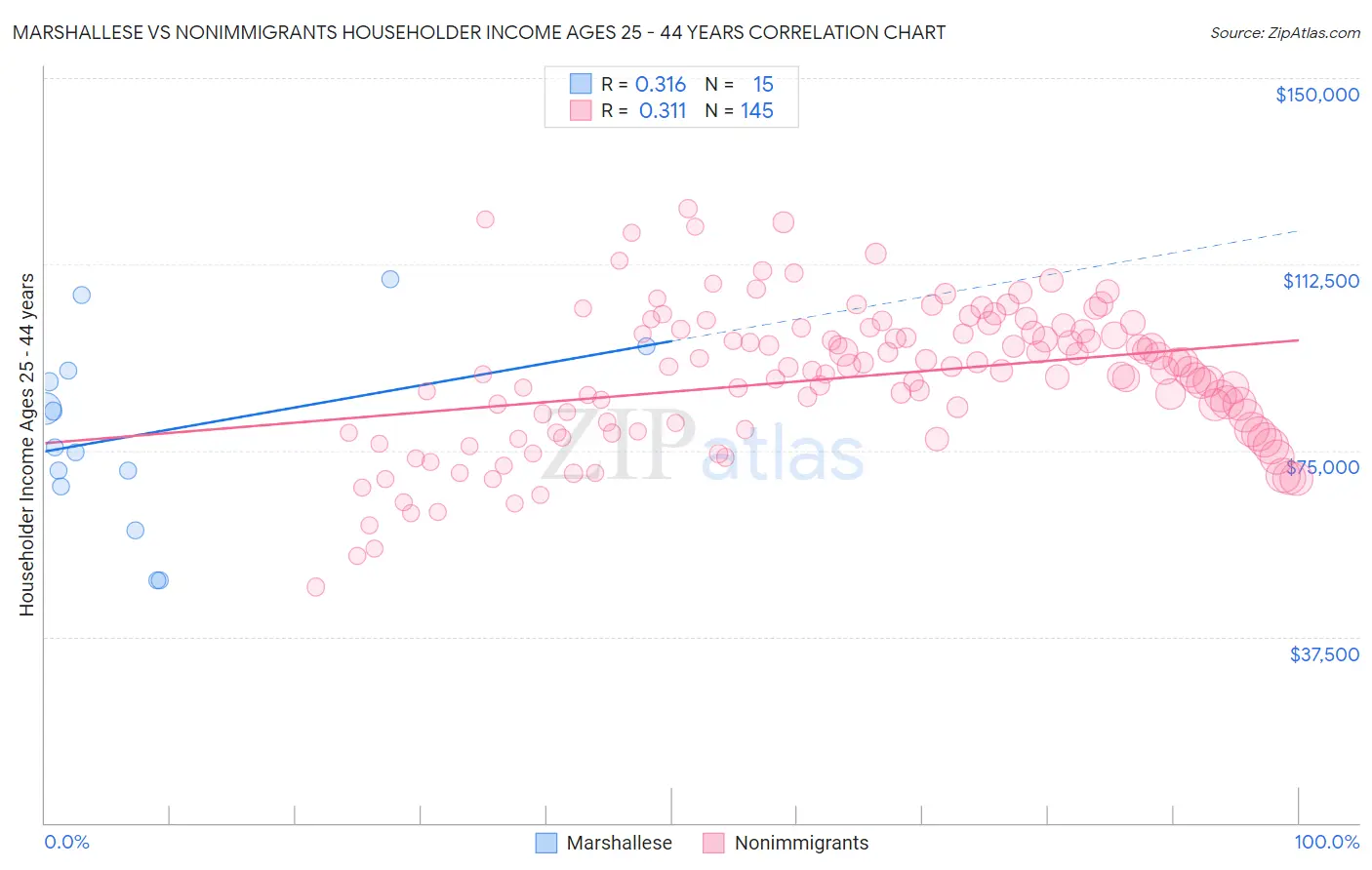 Marshallese vs Nonimmigrants Householder Income Ages 25 - 44 years