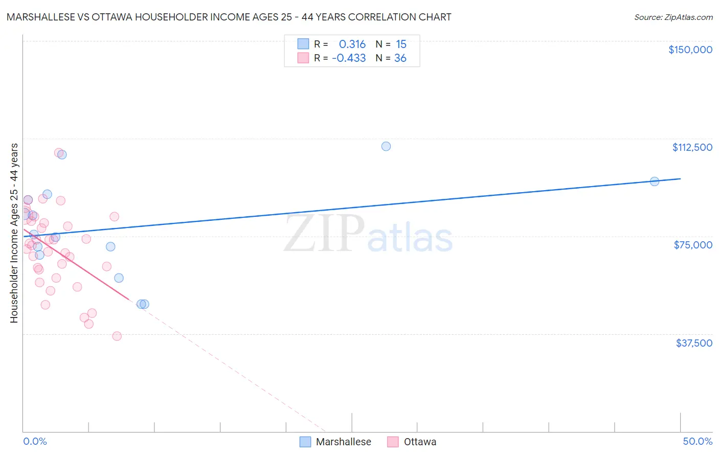 Marshallese vs Ottawa Householder Income Ages 25 - 44 years