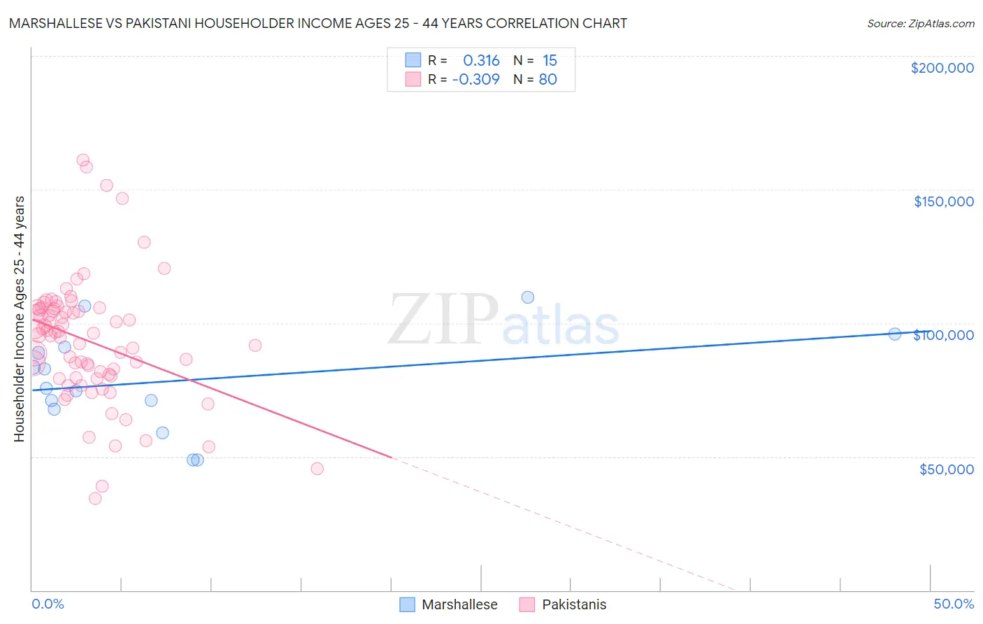 Marshallese vs Pakistani Householder Income Ages 25 - 44 years