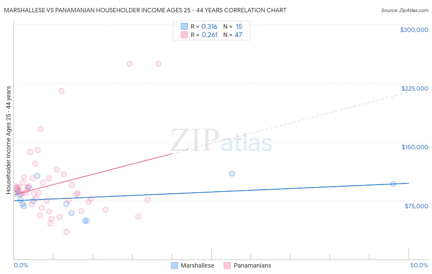 Marshallese vs Panamanian Householder Income Ages 25 - 44 years