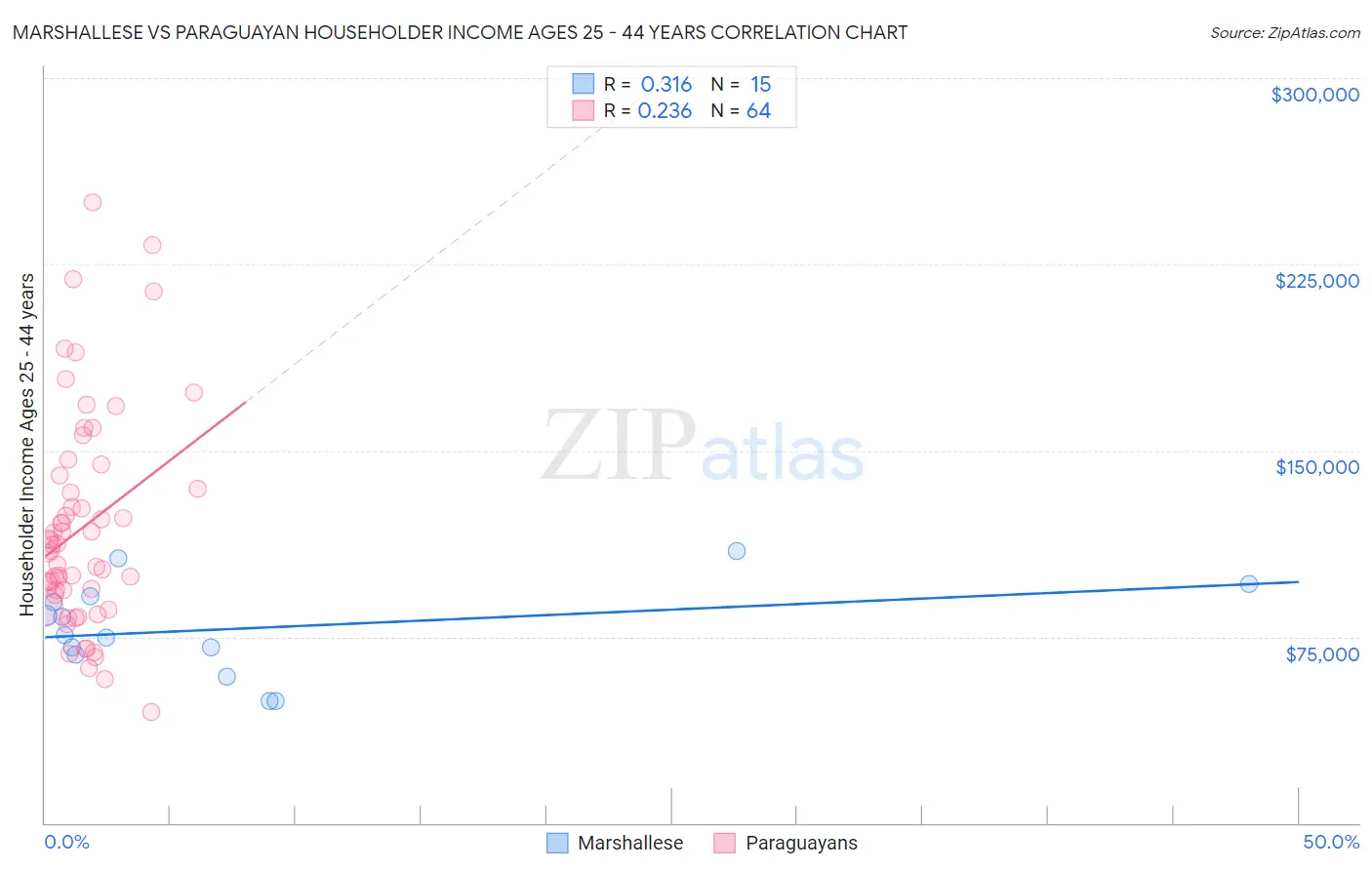 Marshallese vs Paraguayan Householder Income Ages 25 - 44 years