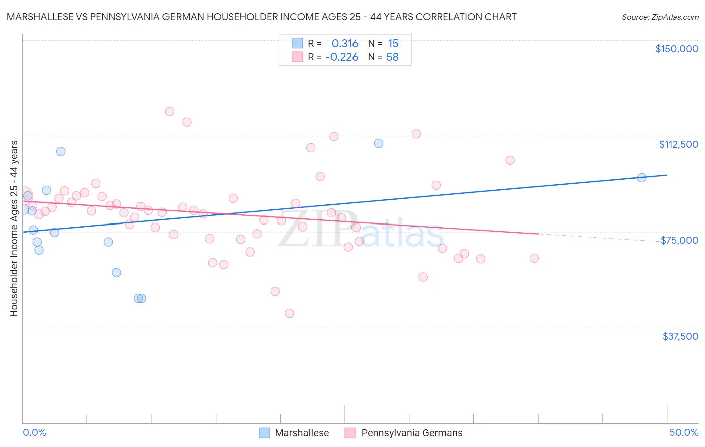 Marshallese vs Pennsylvania German Householder Income Ages 25 - 44 years
