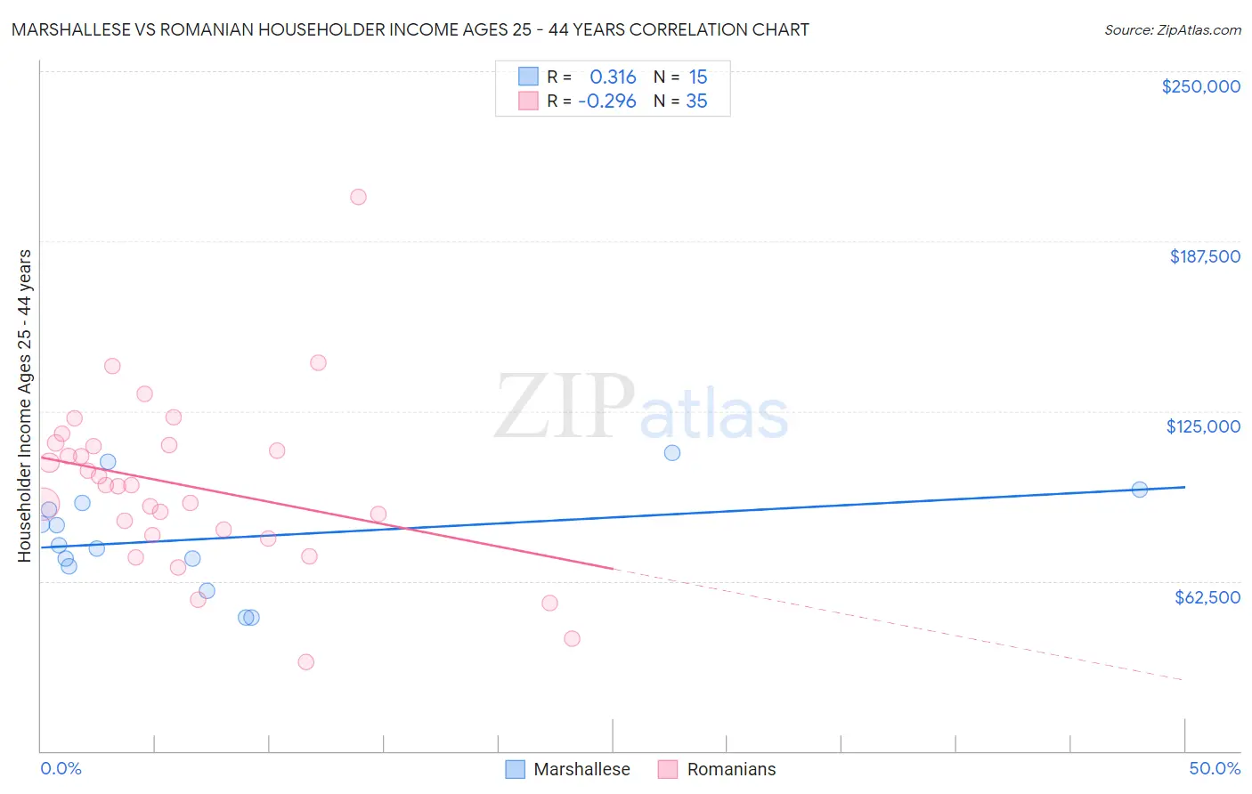 Marshallese vs Romanian Householder Income Ages 25 - 44 years