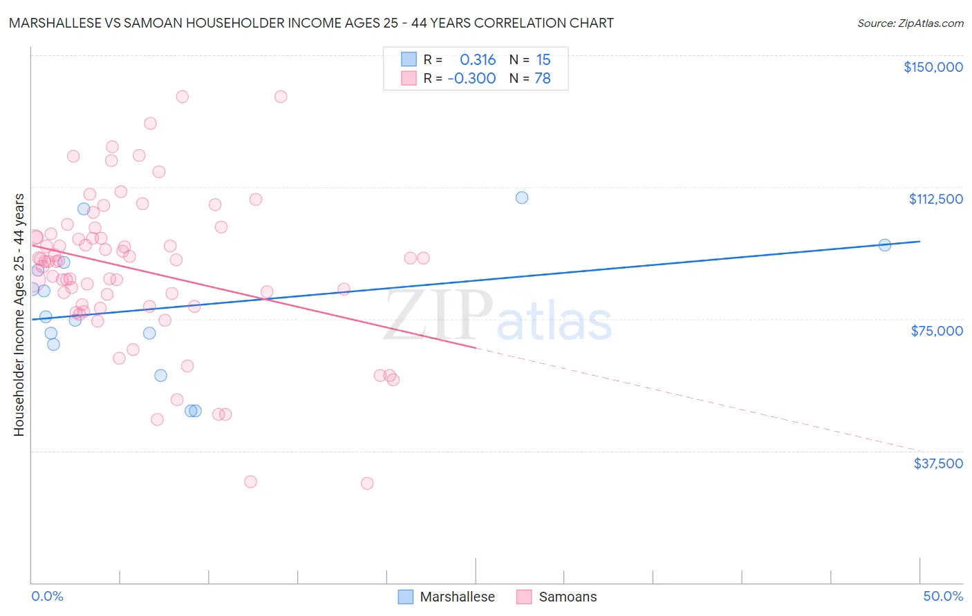 Marshallese vs Samoan Householder Income Ages 25 - 44 years