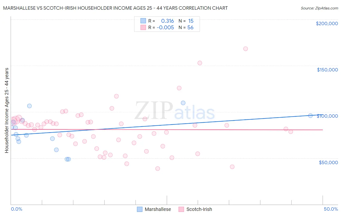 Marshallese vs Scotch-Irish Householder Income Ages 25 - 44 years