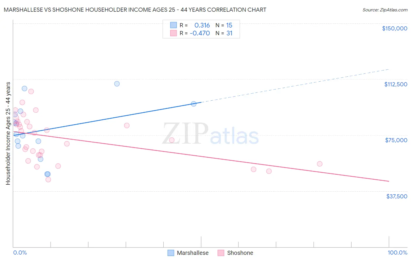 Marshallese vs Shoshone Householder Income Ages 25 - 44 years