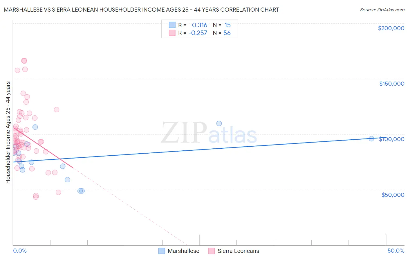 Marshallese vs Sierra Leonean Householder Income Ages 25 - 44 years