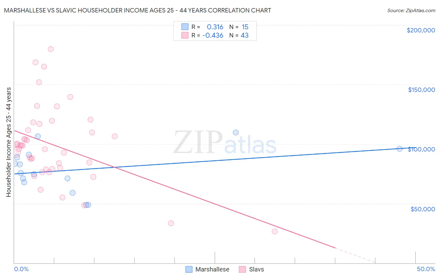 Marshallese vs Slavic Householder Income Ages 25 - 44 years
