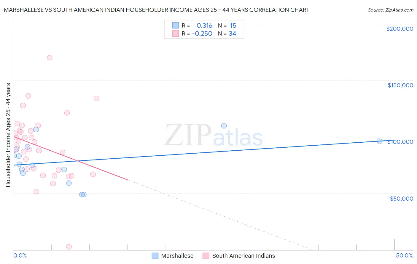 Marshallese vs South American Indian Householder Income Ages 25 - 44 years