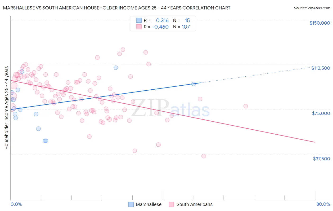 Marshallese vs South American Householder Income Ages 25 - 44 years