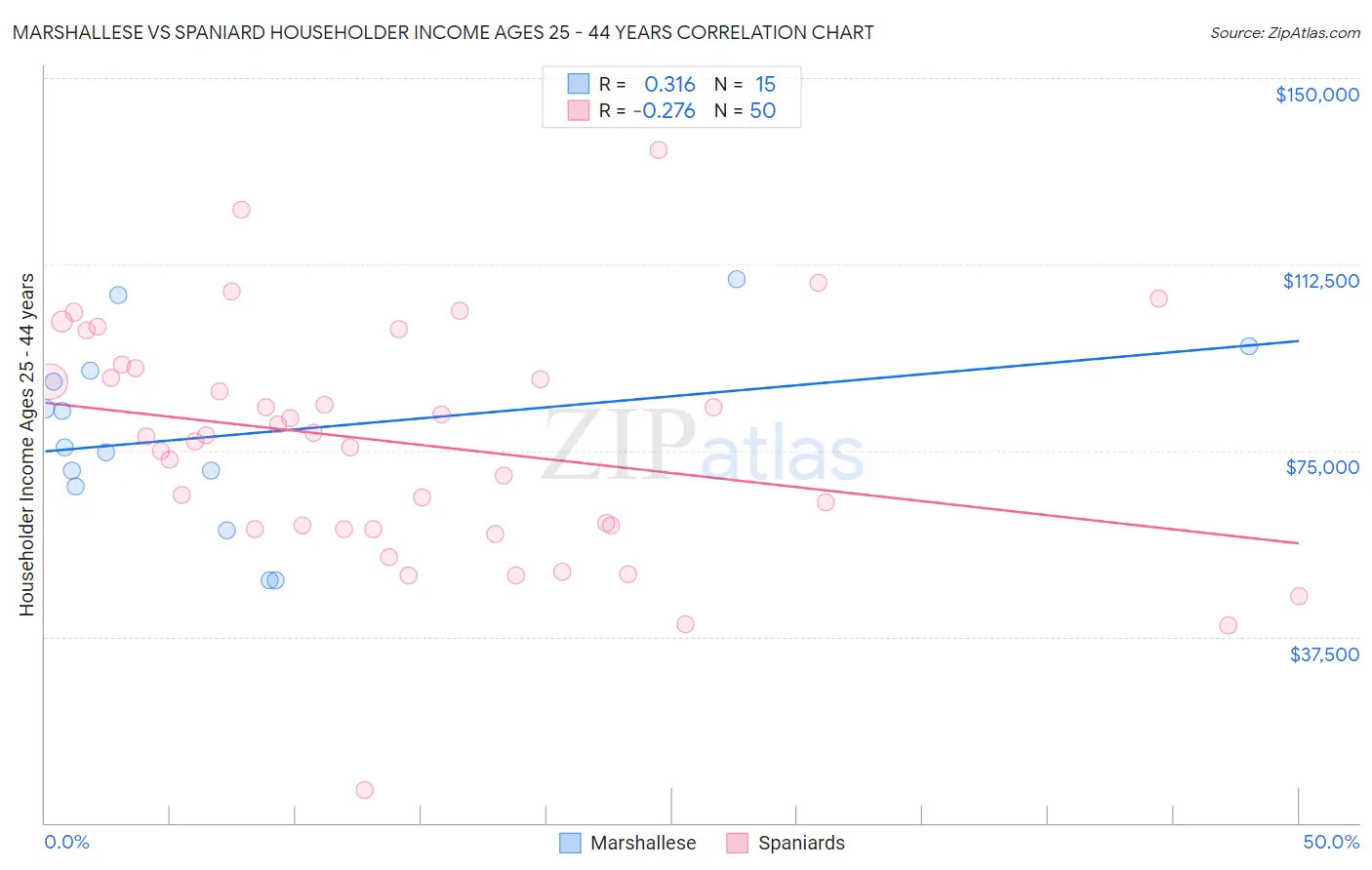 Marshallese vs Spaniard Householder Income Ages 25 - 44 years
