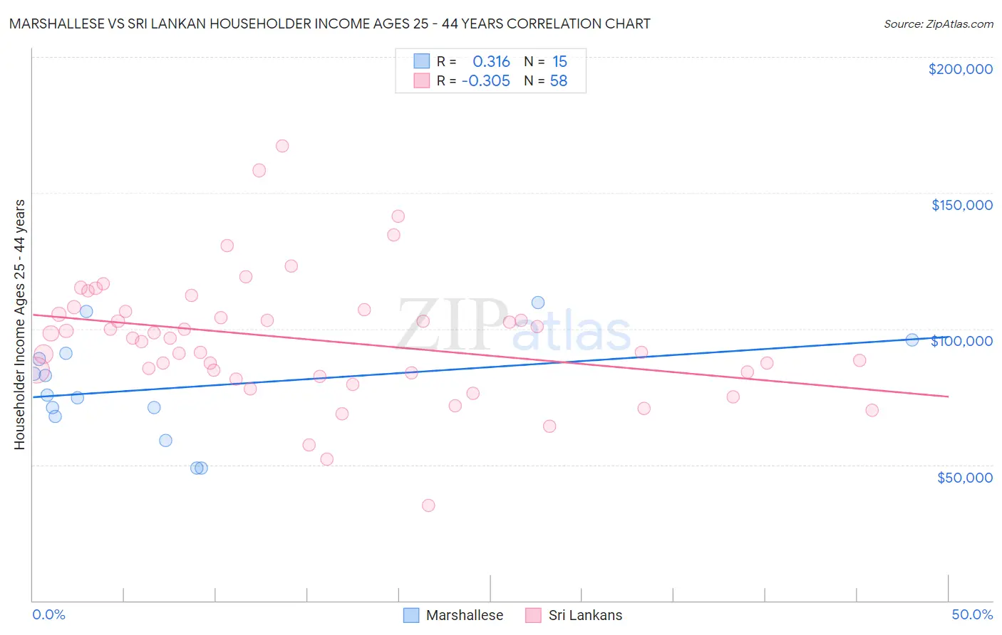 Marshallese vs Sri Lankan Householder Income Ages 25 - 44 years