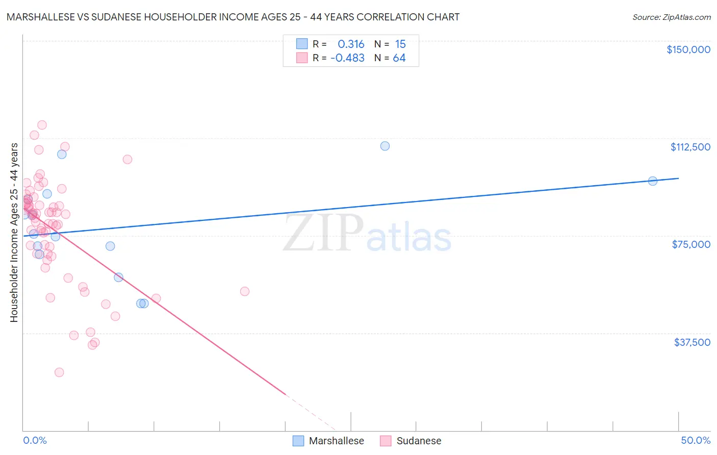 Marshallese vs Sudanese Householder Income Ages 25 - 44 years