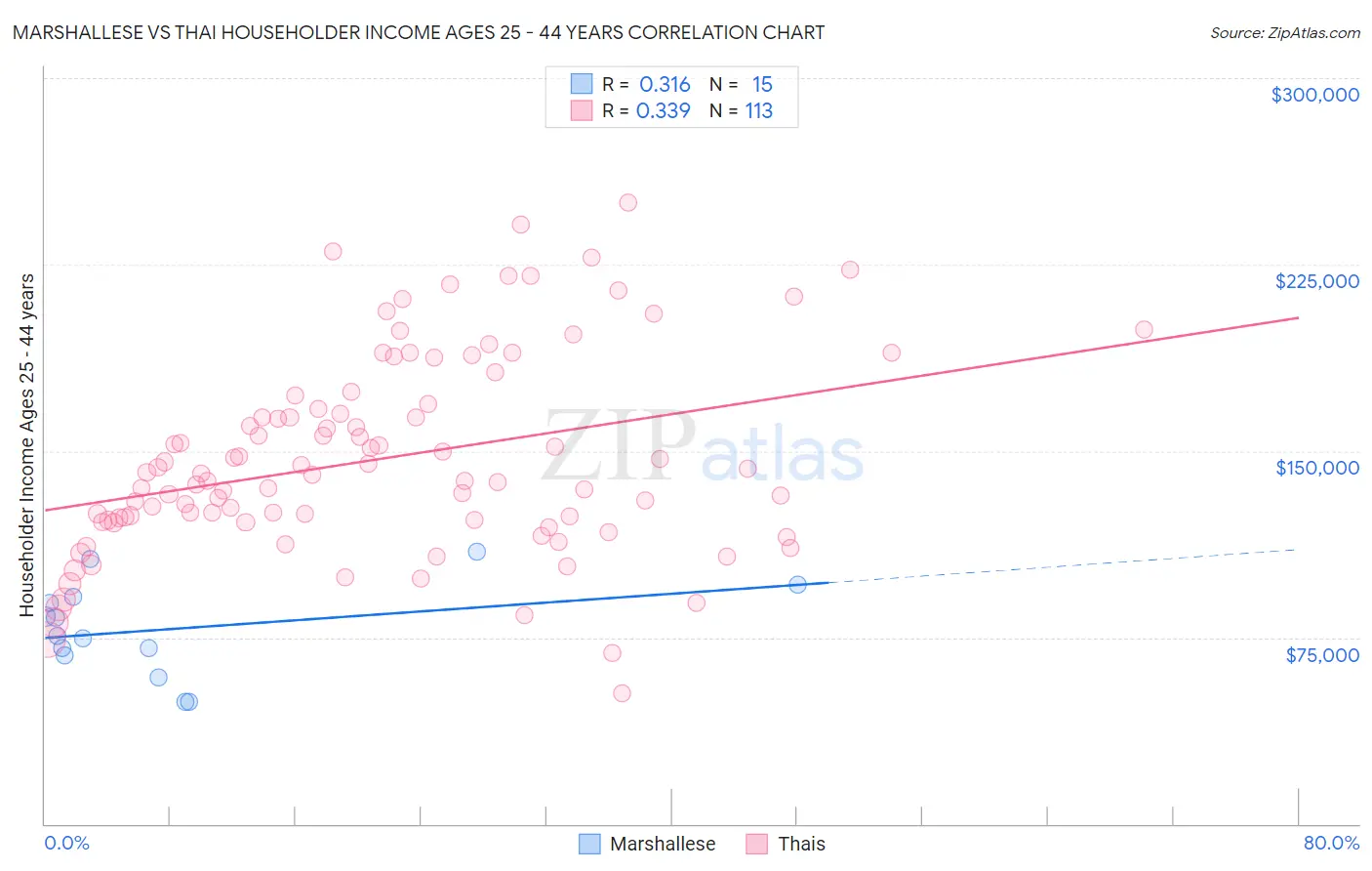 Marshallese vs Thai Householder Income Ages 25 - 44 years