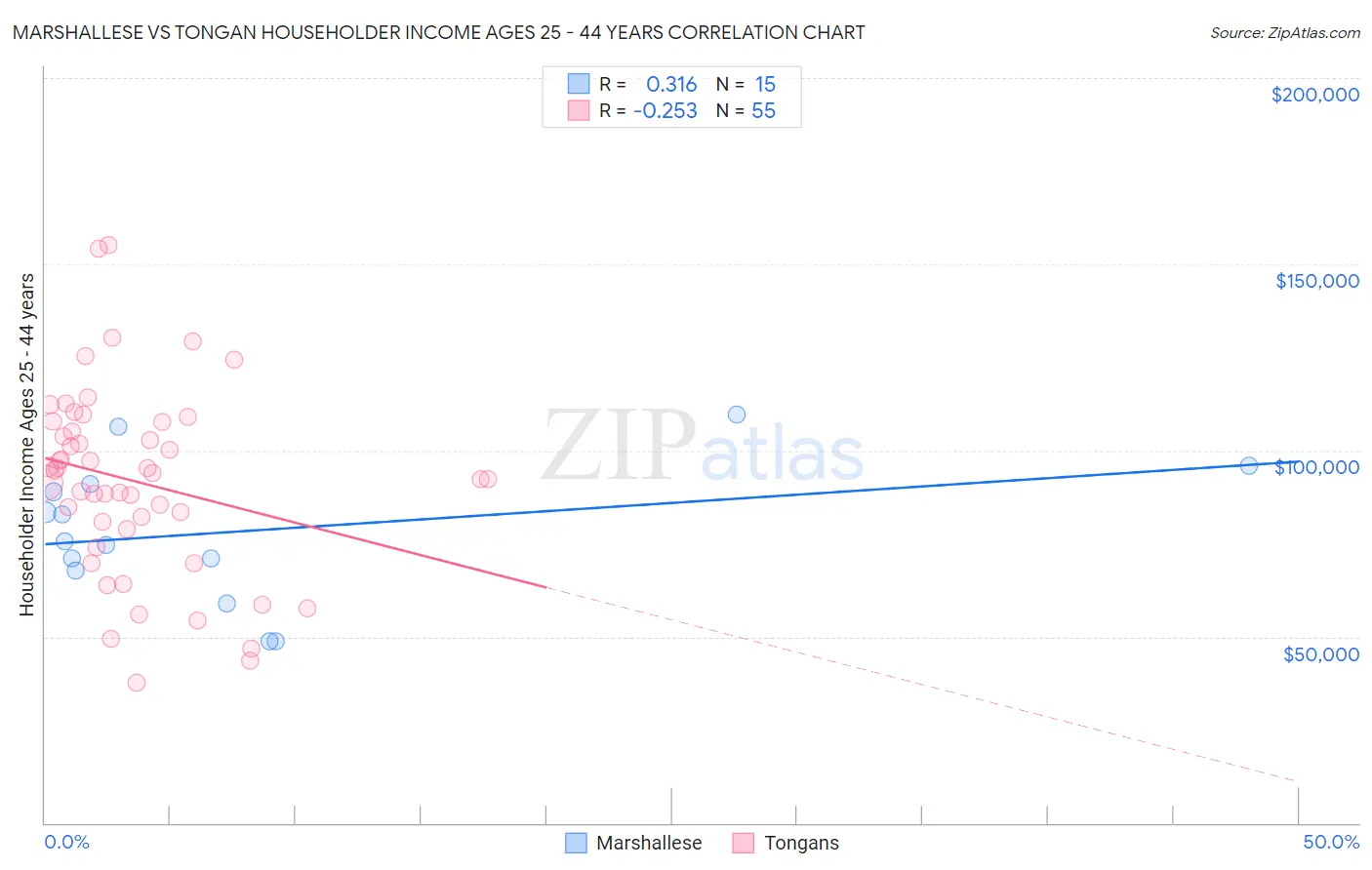 Marshallese vs Tongan Householder Income Ages 25 - 44 years