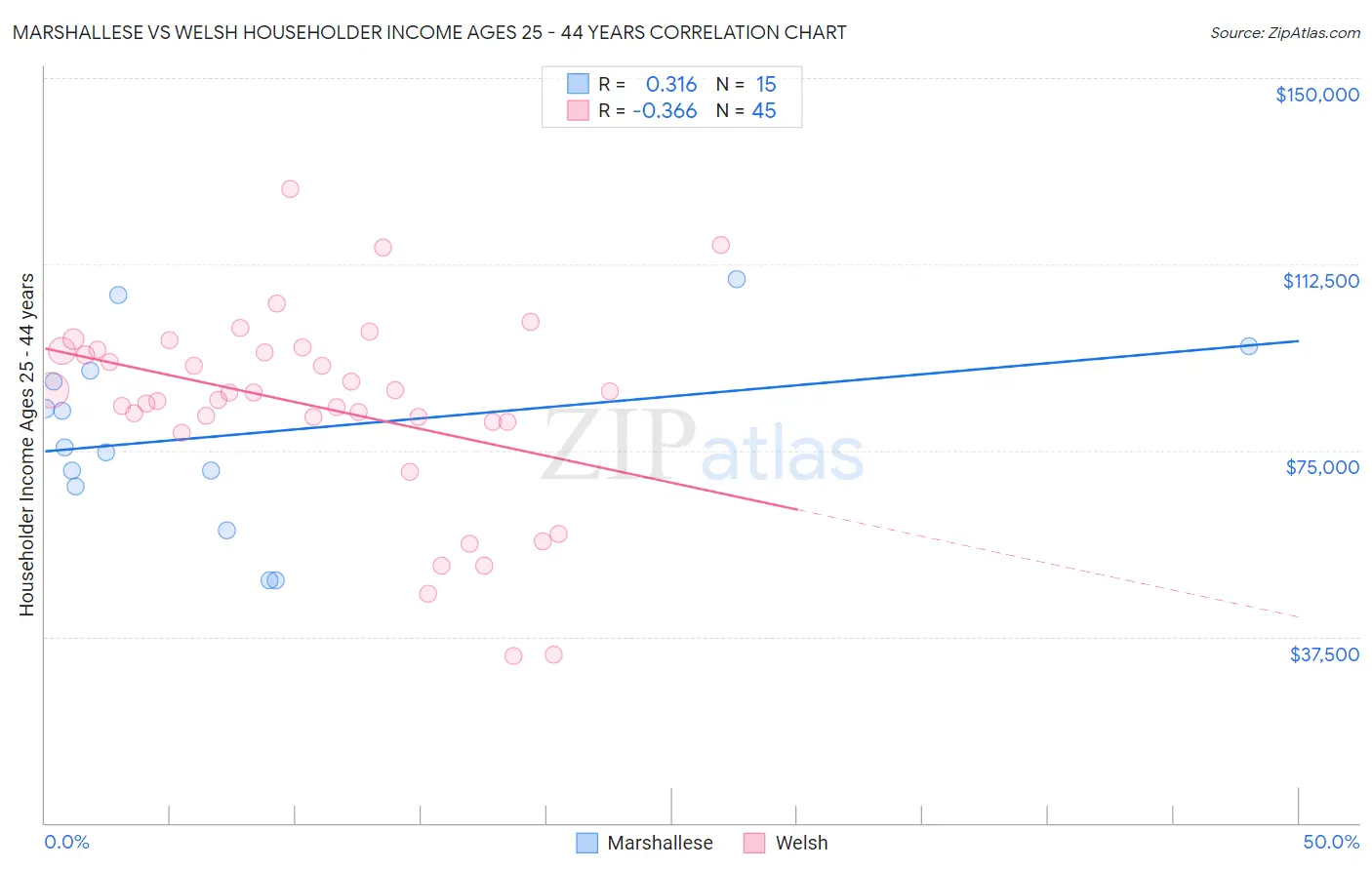 Marshallese vs Welsh Householder Income Ages 25 - 44 years