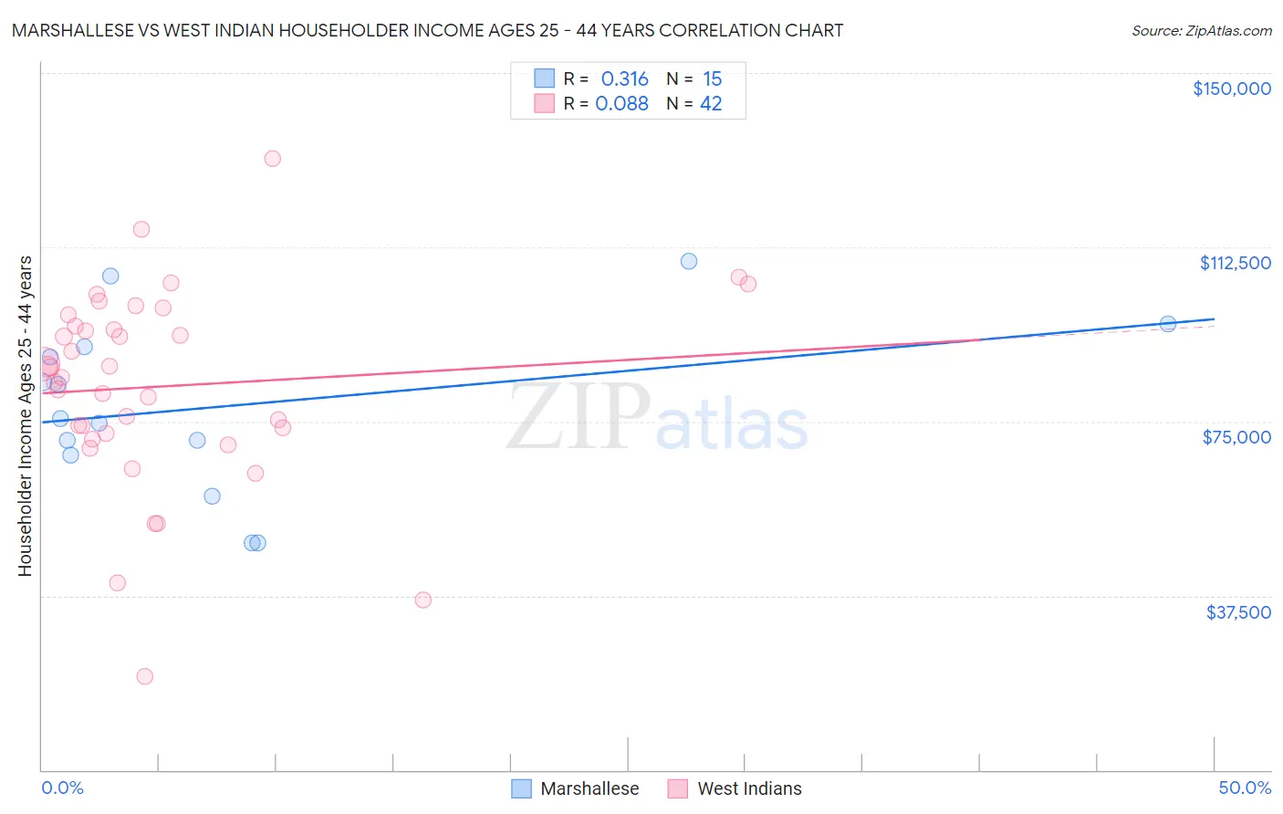 Marshallese vs West Indian Householder Income Ages 25 - 44 years