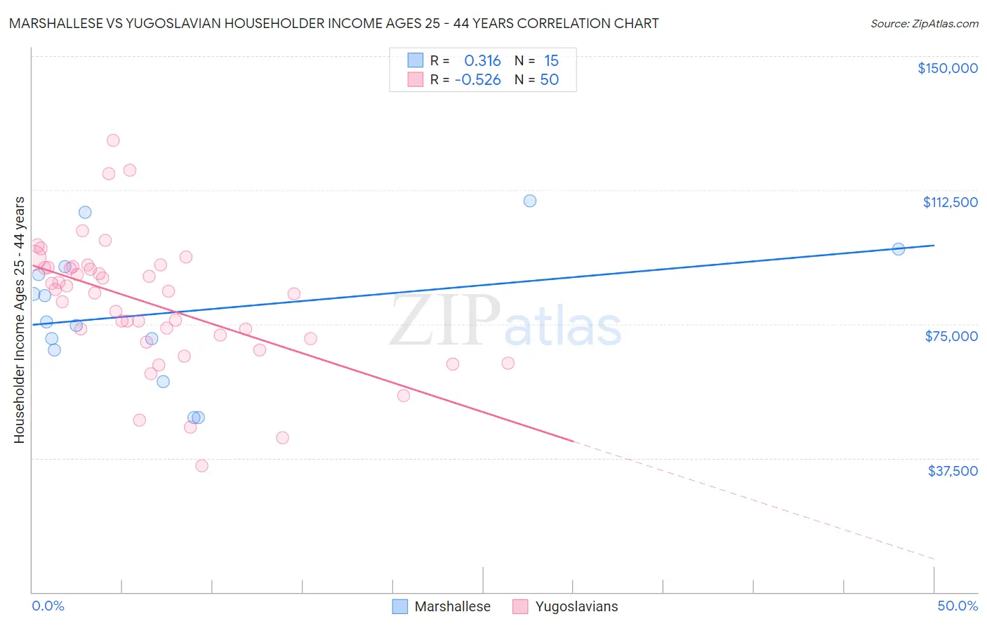 Marshallese vs Yugoslavian Householder Income Ages 25 - 44 years