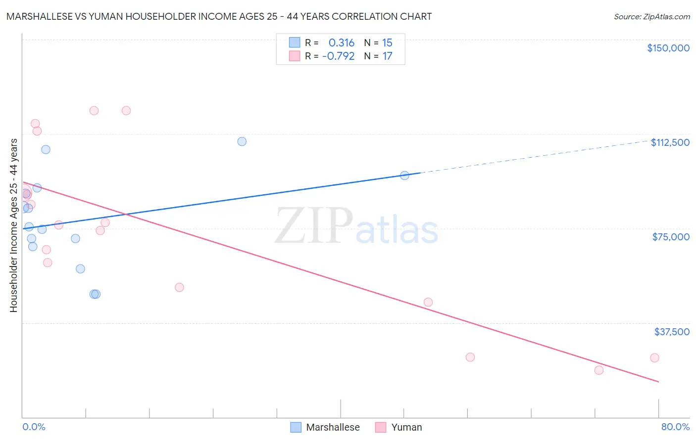 Marshallese vs Yuman Householder Income Ages 25 - 44 years