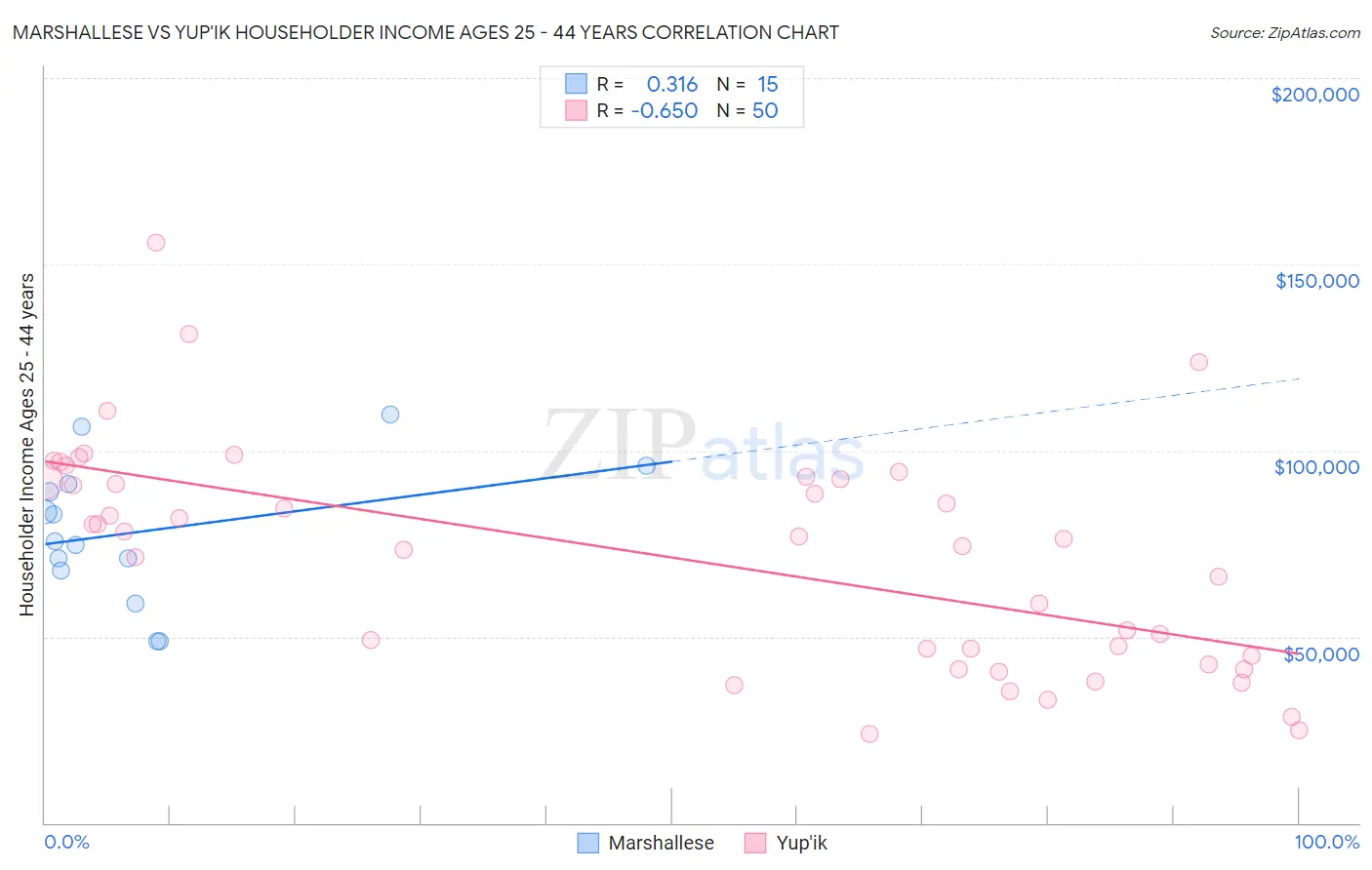 Marshallese vs Yup'ik Householder Income Ages 25 - 44 years