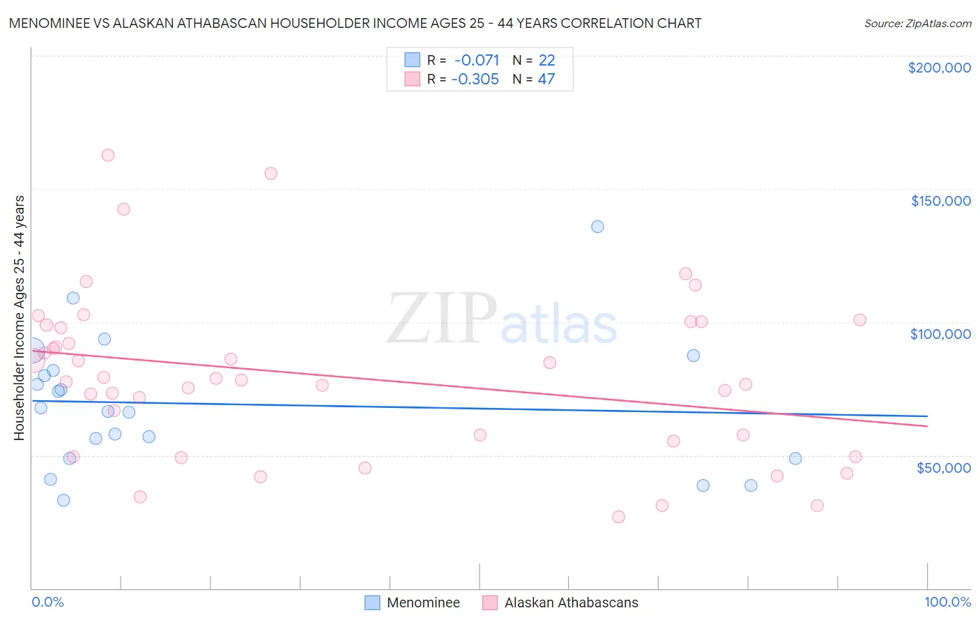 Menominee vs Alaskan Athabascan Householder Income Ages 25 - 44 years
