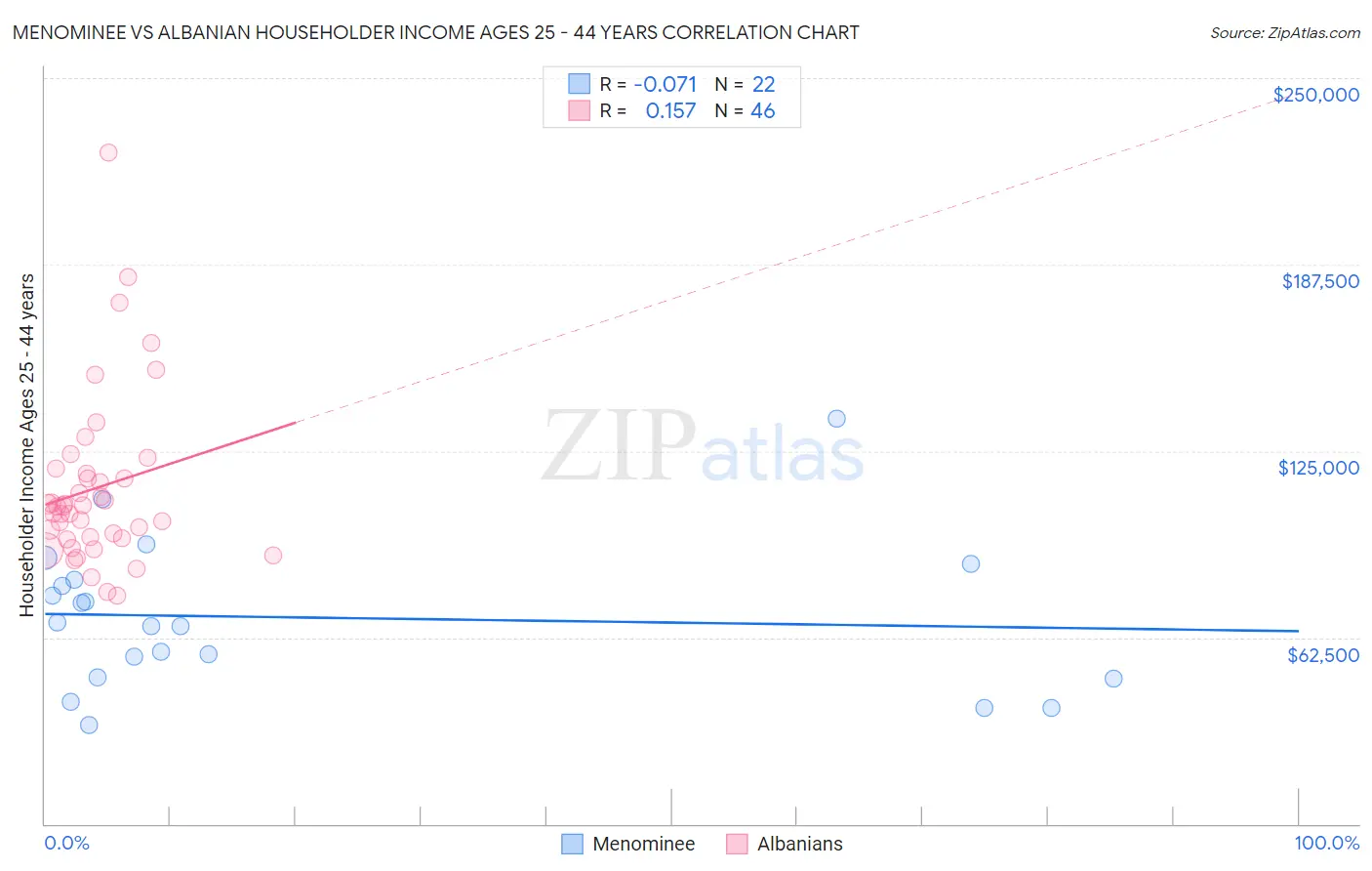 Menominee vs Albanian Householder Income Ages 25 - 44 years