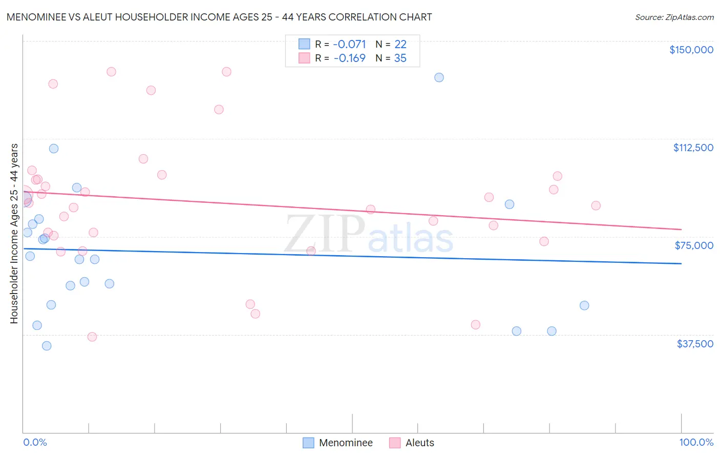 Menominee vs Aleut Householder Income Ages 25 - 44 years
