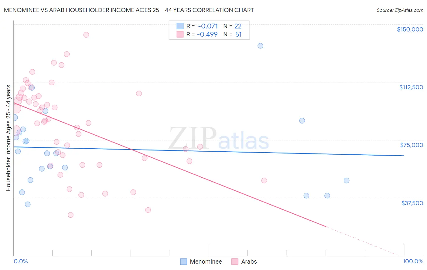 Menominee vs Arab Householder Income Ages 25 - 44 years