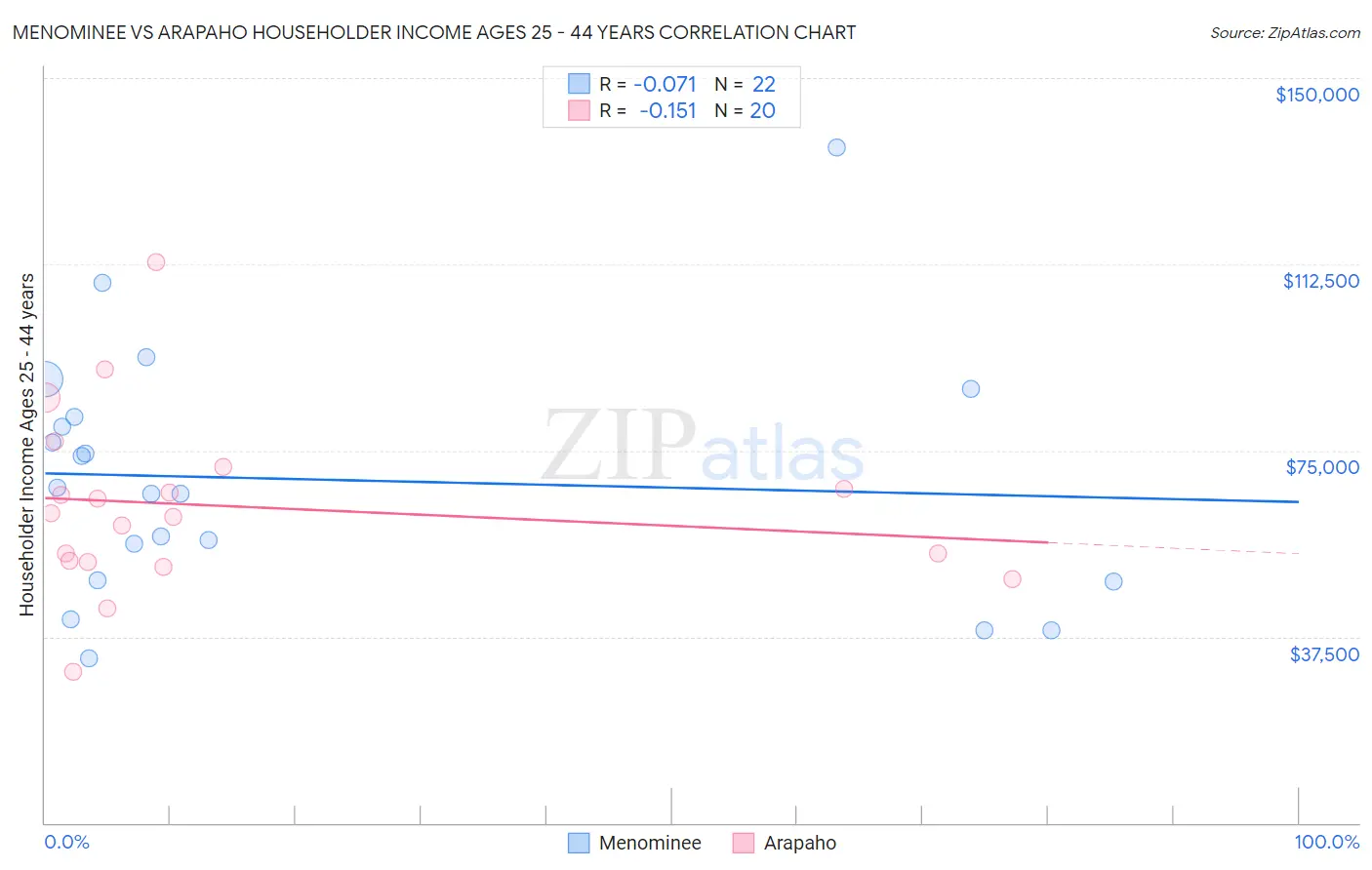 Menominee vs Arapaho Householder Income Ages 25 - 44 years