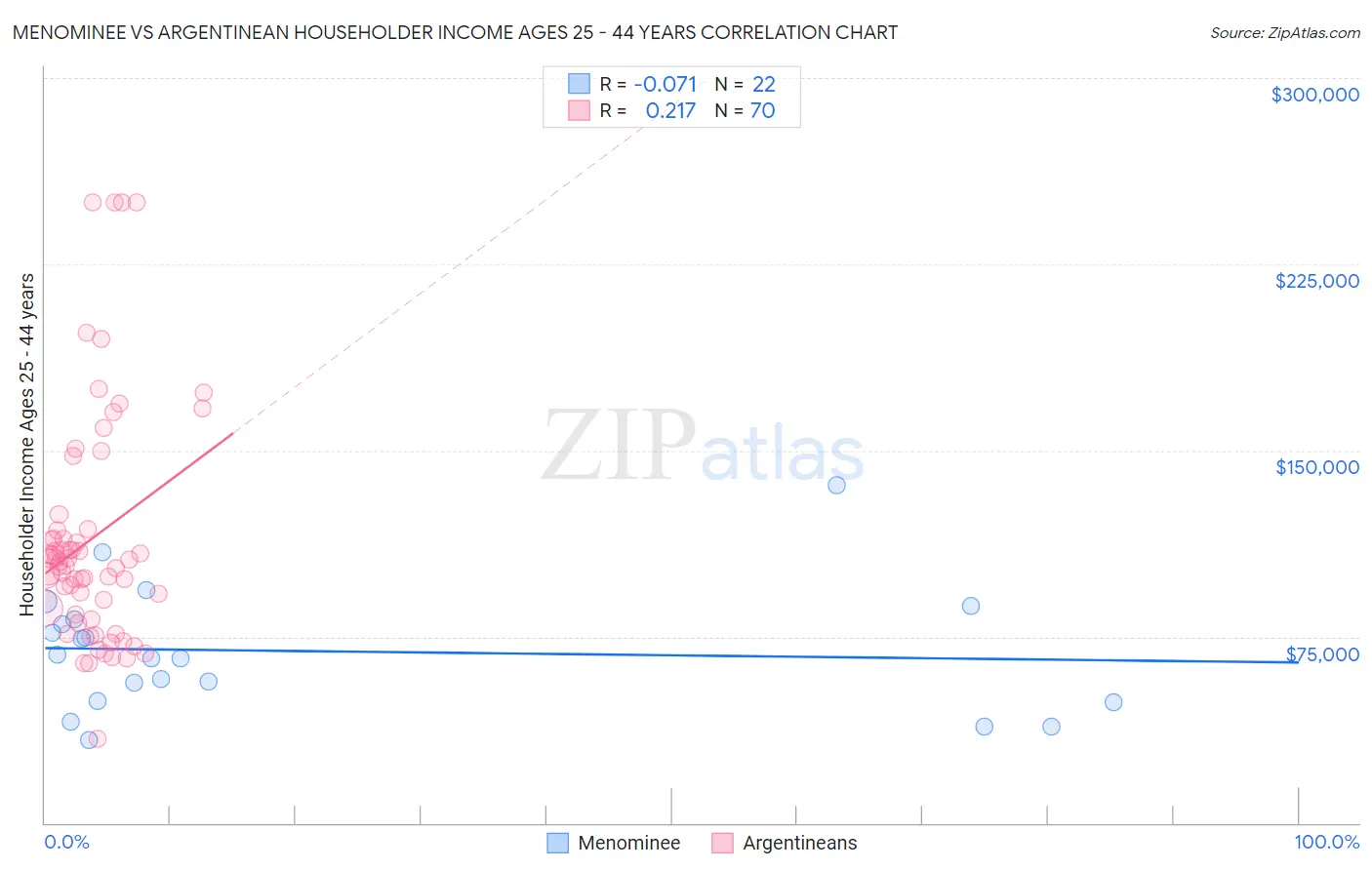 Menominee vs Argentinean Householder Income Ages 25 - 44 years