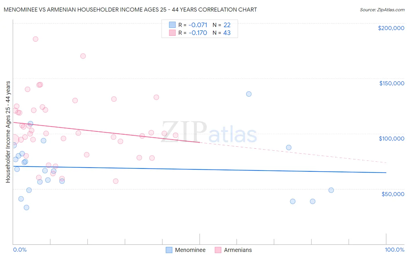 Menominee vs Armenian Householder Income Ages 25 - 44 years