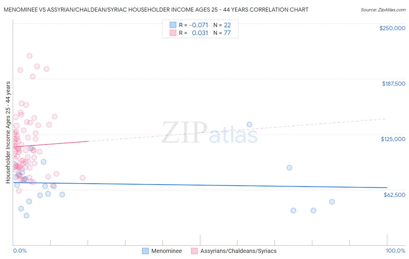 Menominee vs Assyrian/Chaldean/Syriac Householder Income Ages 25 - 44 years