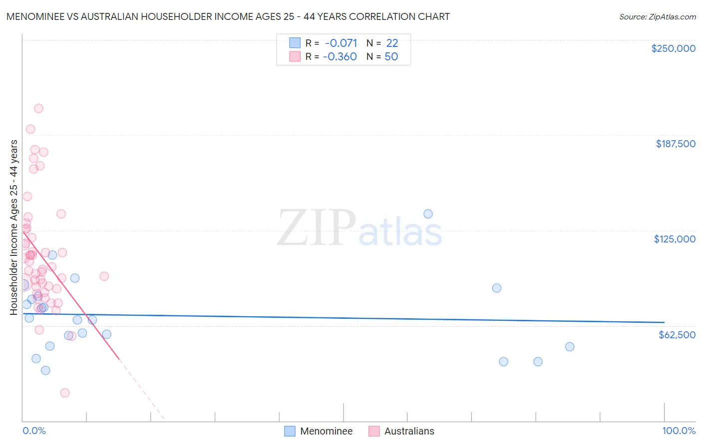 Menominee vs Australian Householder Income Ages 25 - 44 years