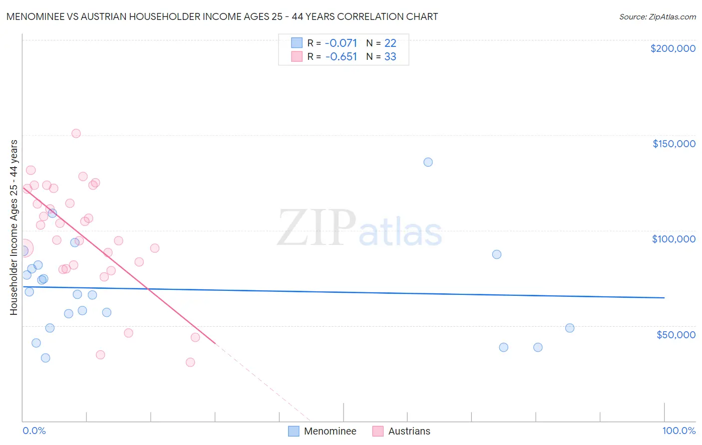 Menominee vs Austrian Householder Income Ages 25 - 44 years