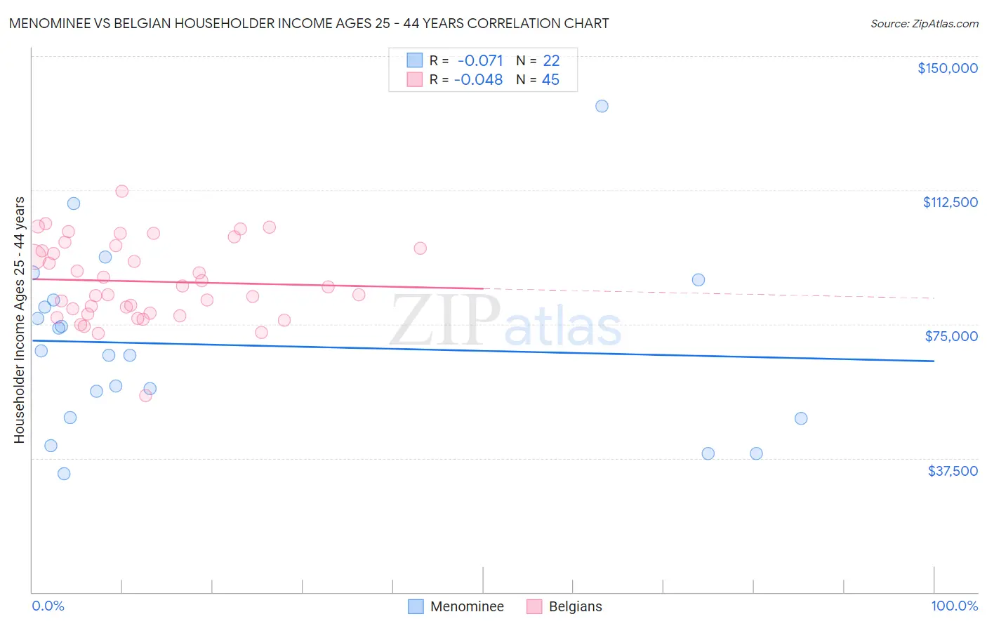 Menominee vs Belgian Householder Income Ages 25 - 44 years