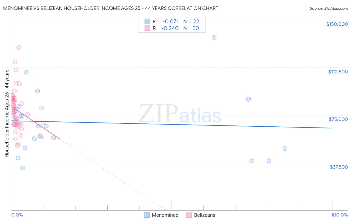 Menominee vs Belizean Householder Income Ages 25 - 44 years