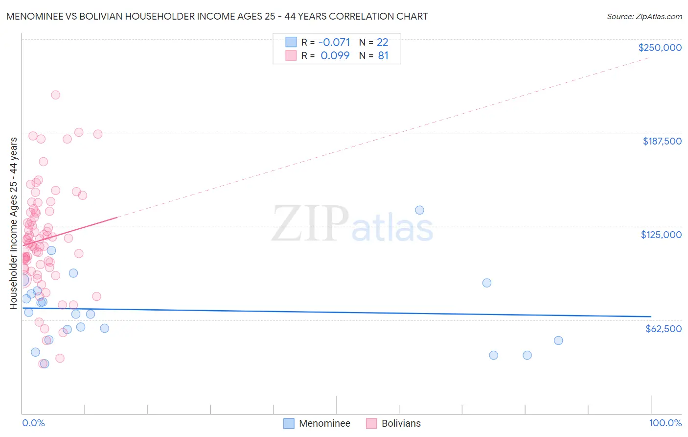 Menominee vs Bolivian Householder Income Ages 25 - 44 years