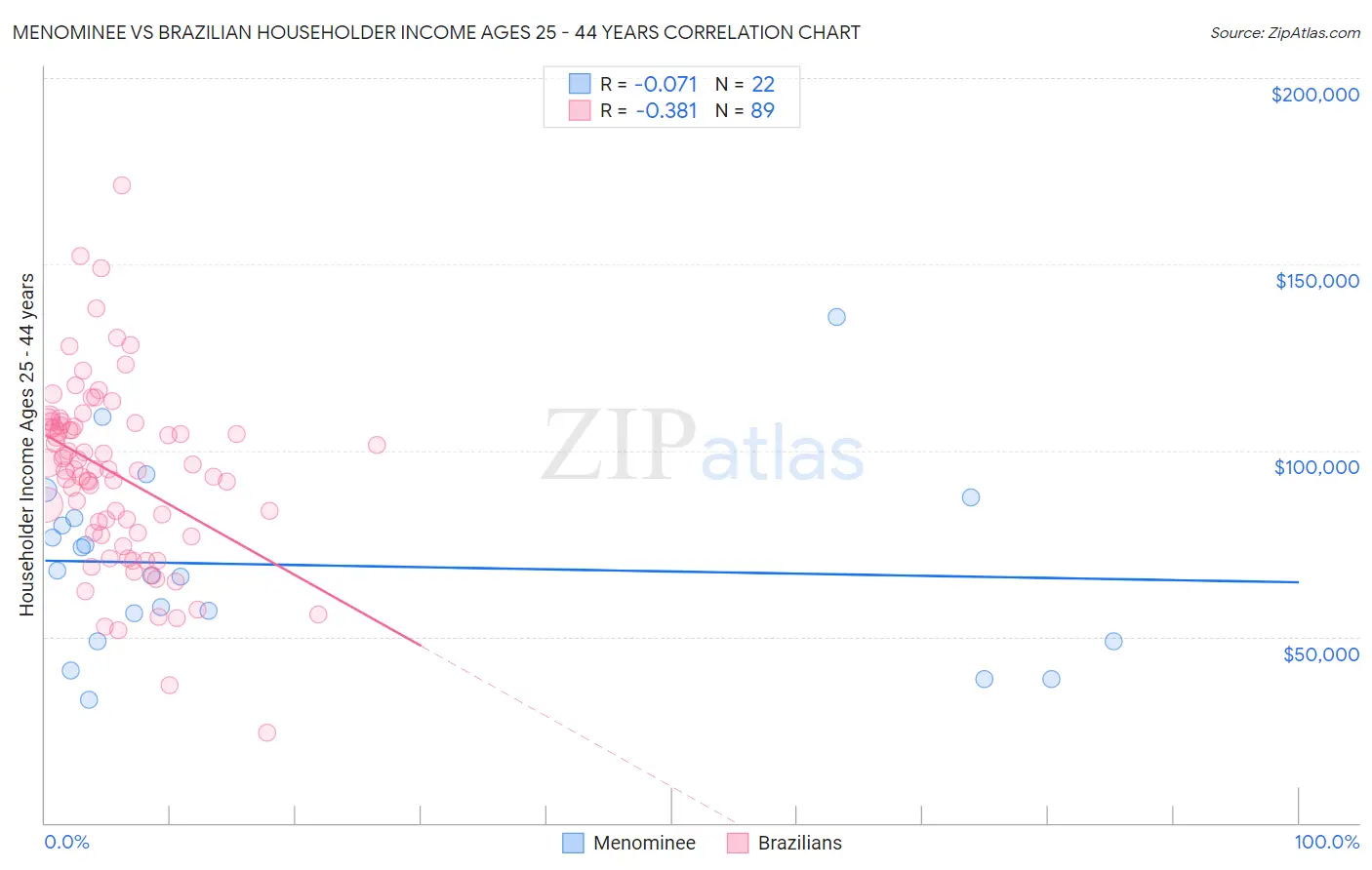 Menominee vs Brazilian Householder Income Ages 25 - 44 years