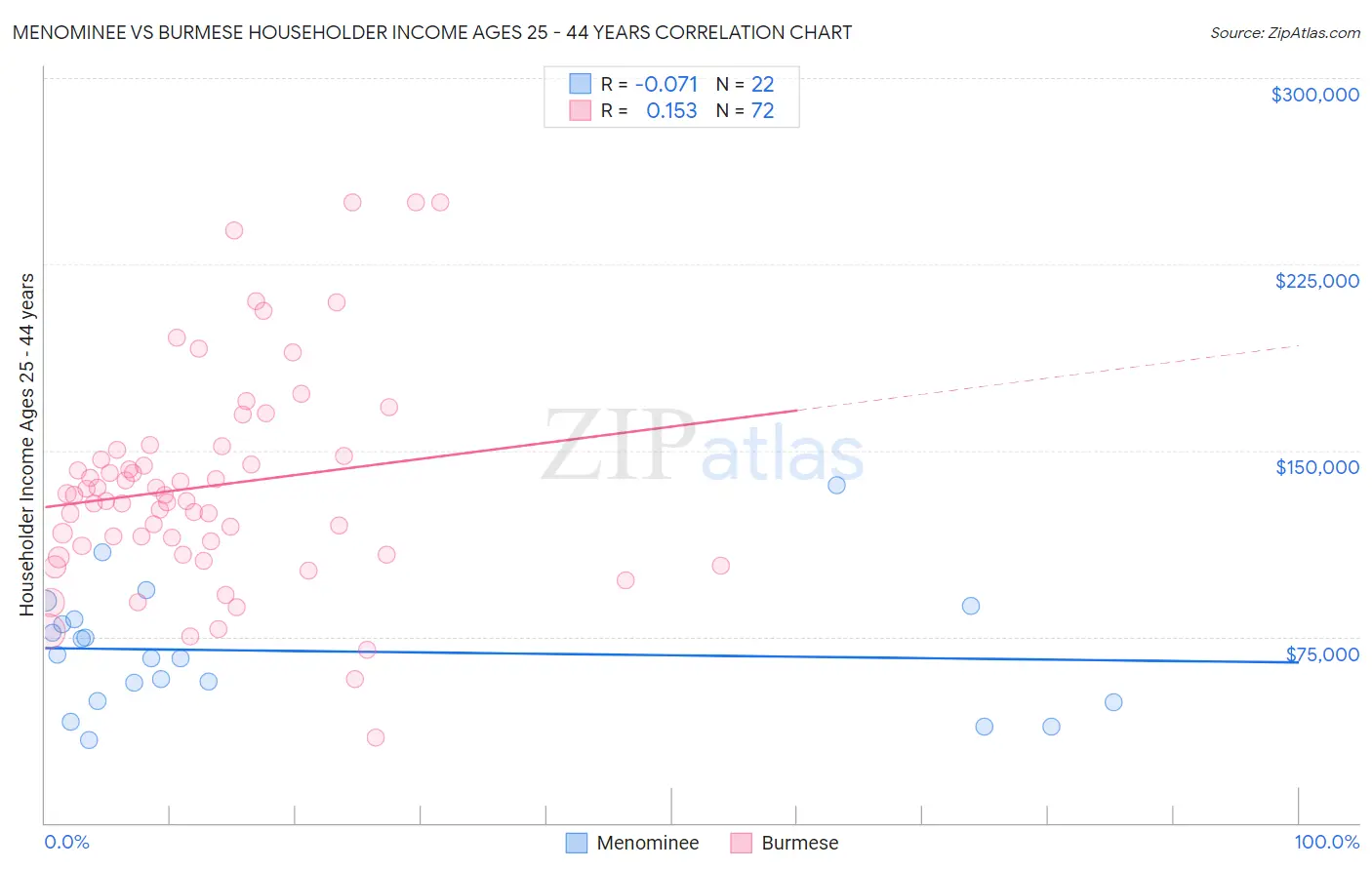 Menominee vs Burmese Householder Income Ages 25 - 44 years