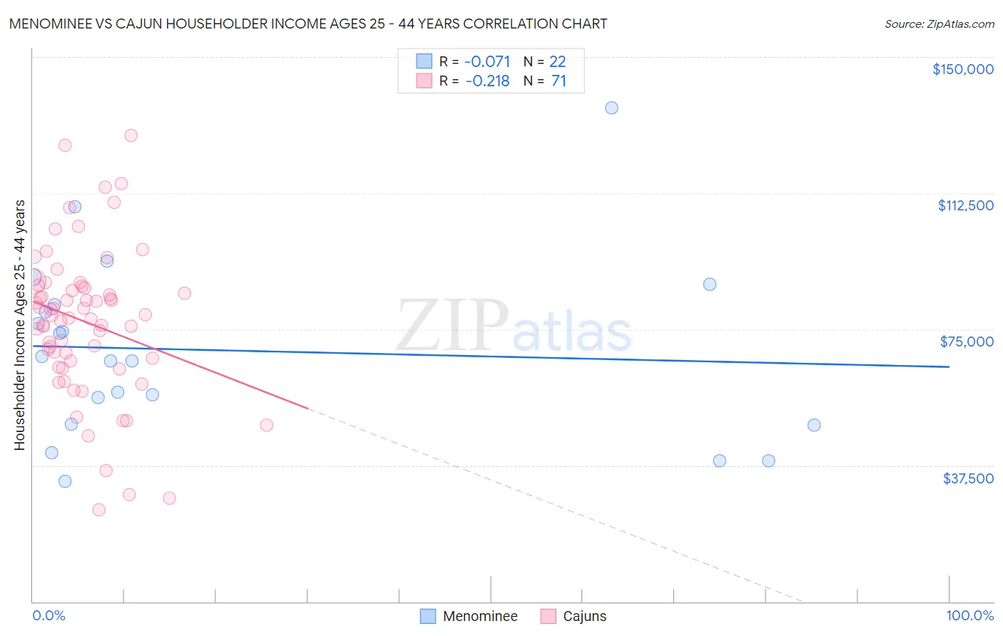 Menominee vs Cajun Householder Income Ages 25 - 44 years