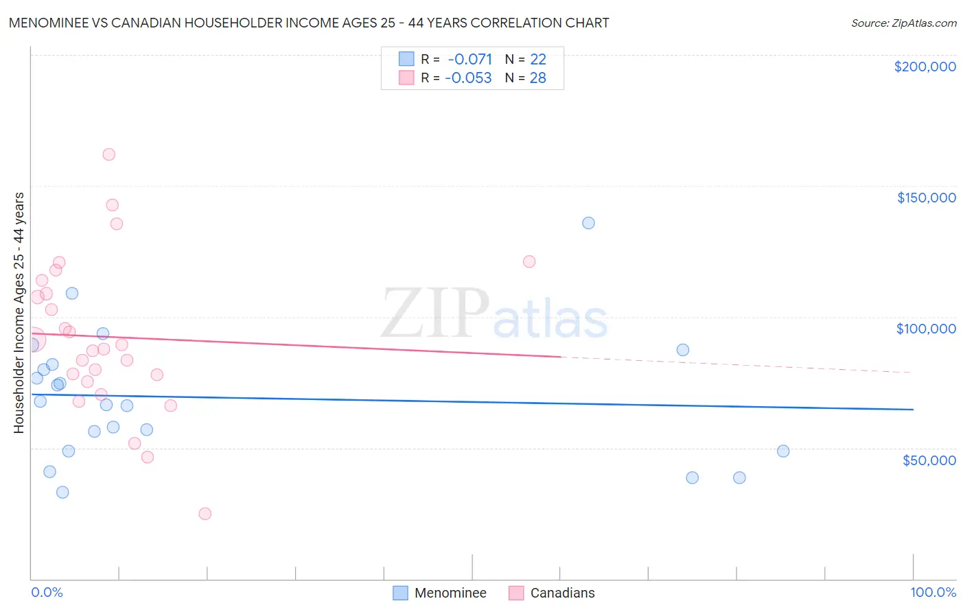 Menominee vs Canadian Householder Income Ages 25 - 44 years