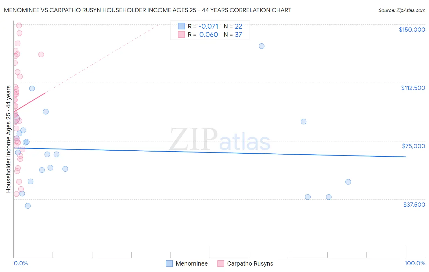 Menominee vs Carpatho Rusyn Householder Income Ages 25 - 44 years