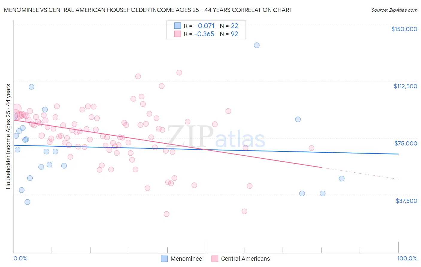 Menominee vs Central American Householder Income Ages 25 - 44 years