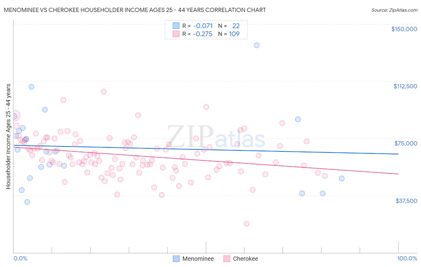 Menominee vs Cherokee Householder Income Ages 25 - 44 years