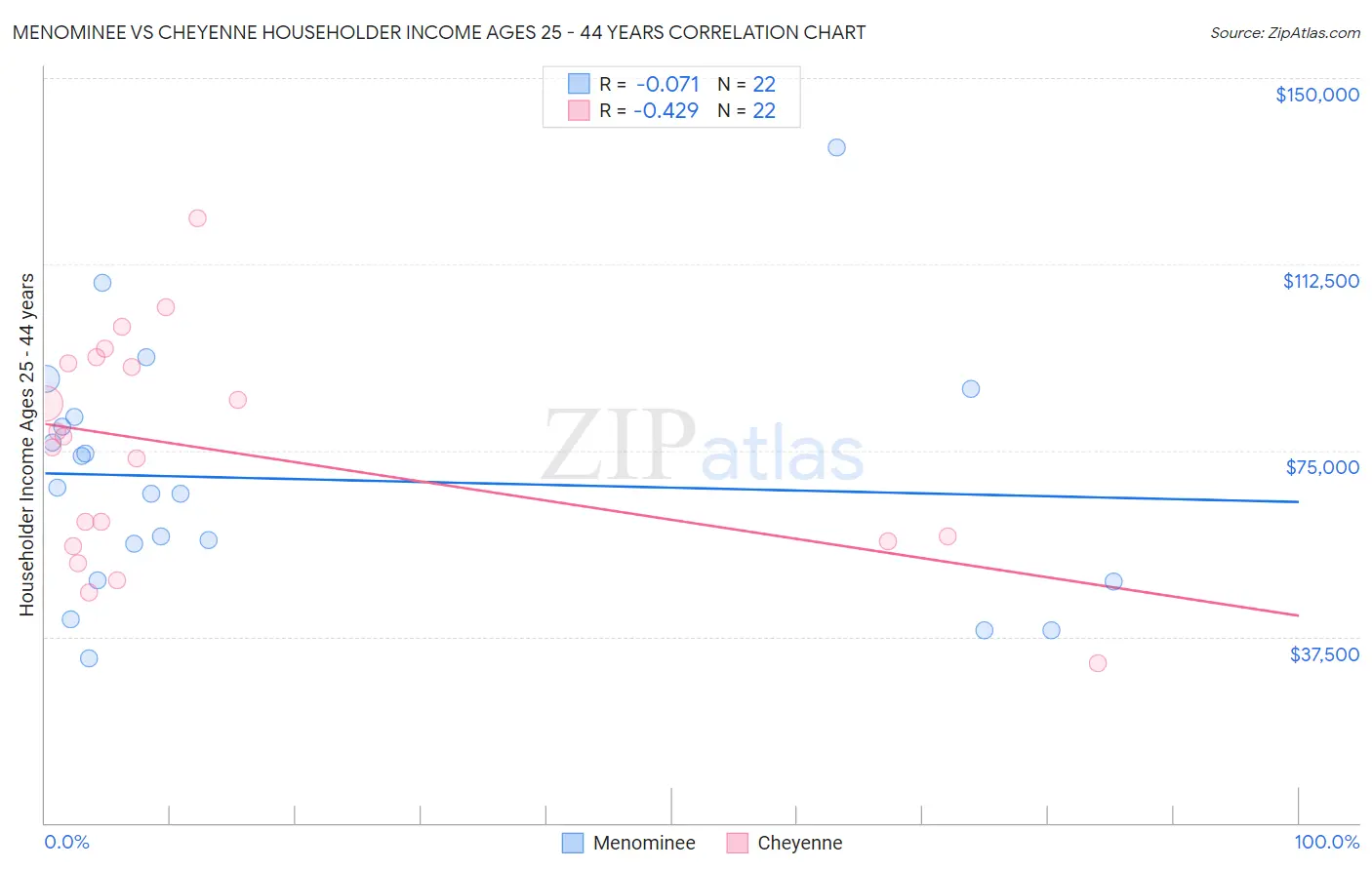 Menominee vs Cheyenne Householder Income Ages 25 - 44 years