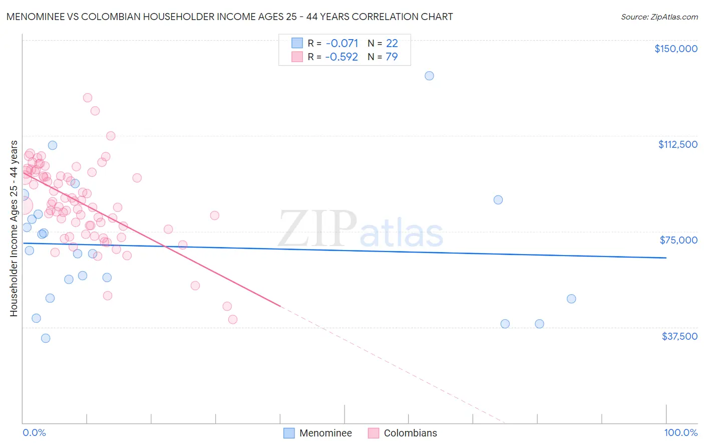 Menominee vs Colombian Householder Income Ages 25 - 44 years
