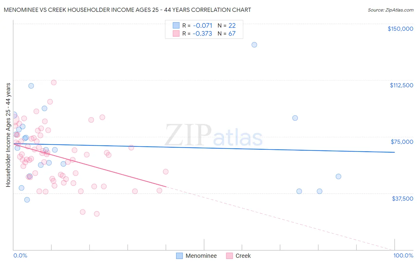 Menominee vs Creek Householder Income Ages 25 - 44 years